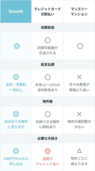クレジットカード払いとの違いは?