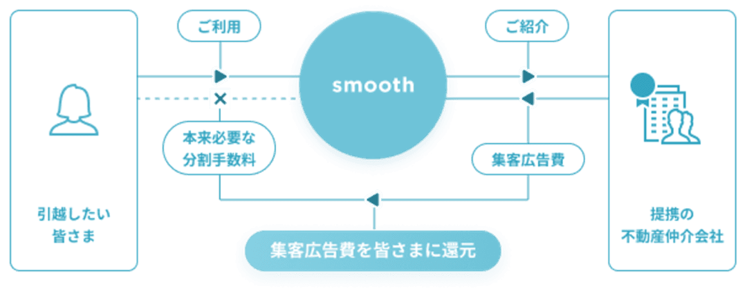 スムーズ 仕組み