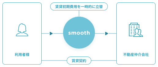 賃貸初期費用の分割払いとは?