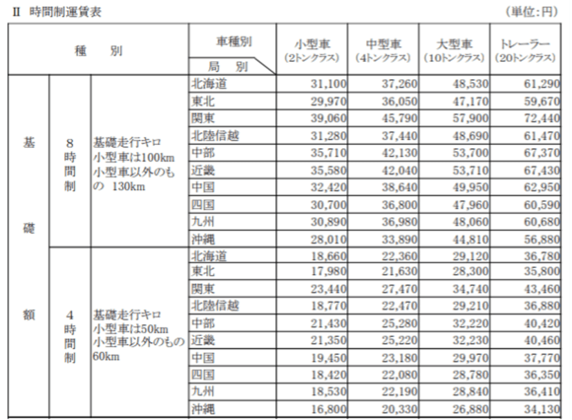【早見表付き】引っ越し費用の相場は?知っておきたい基礎知識とお得な時期を解説 | 初期費用分割のスムーズ